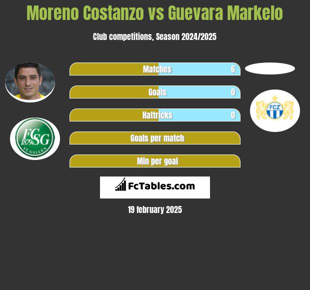 Moreno Costanzo vs Guevara Markelo h2h player stats