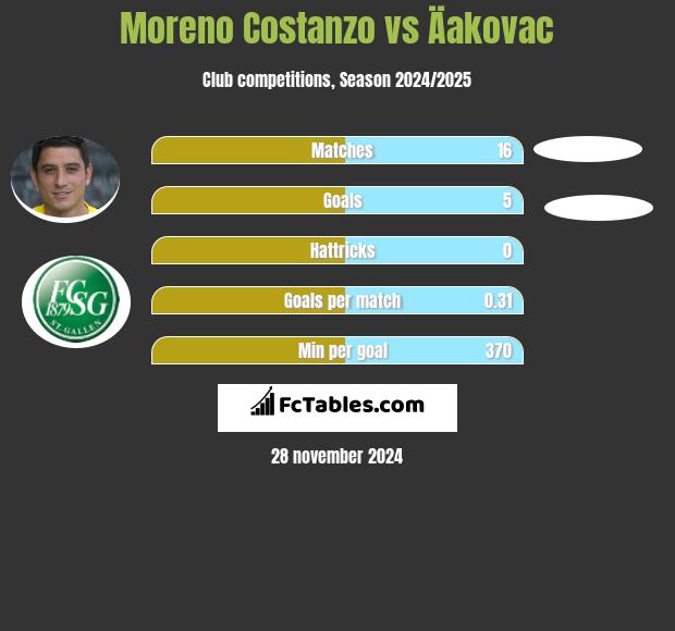 Moreno Costanzo vs Äakovac h2h player stats