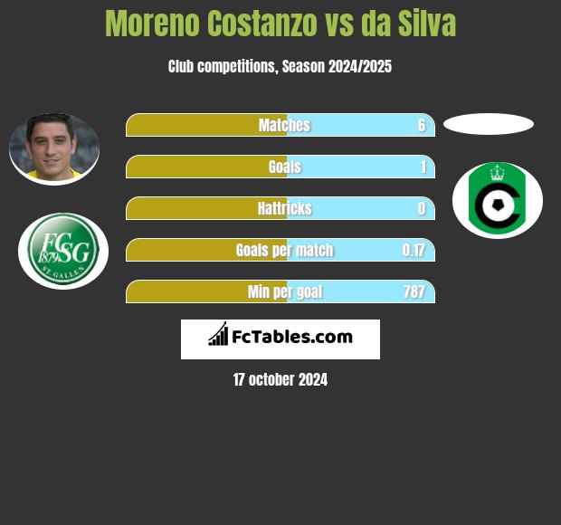 Moreno Costanzo vs da Silva h2h player stats