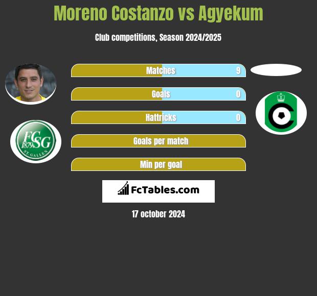 Moreno Costanzo vs Agyekum h2h player stats