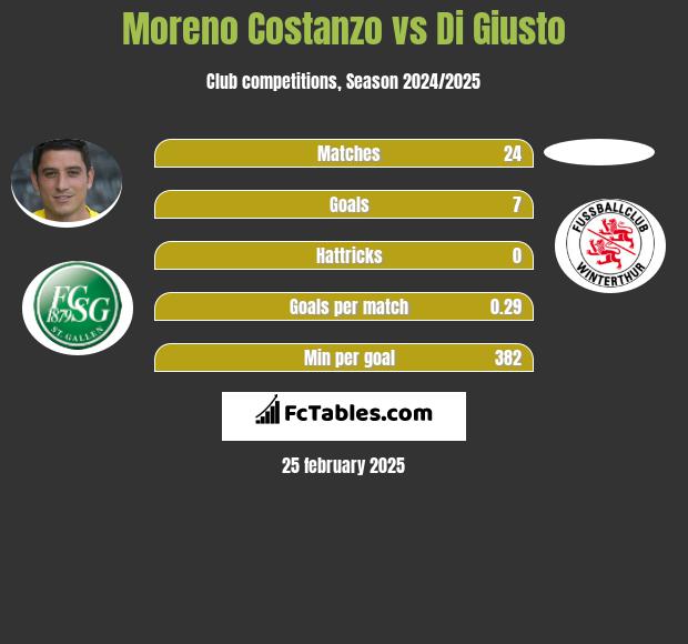 Moreno Costanzo vs Di Giusto h2h player stats