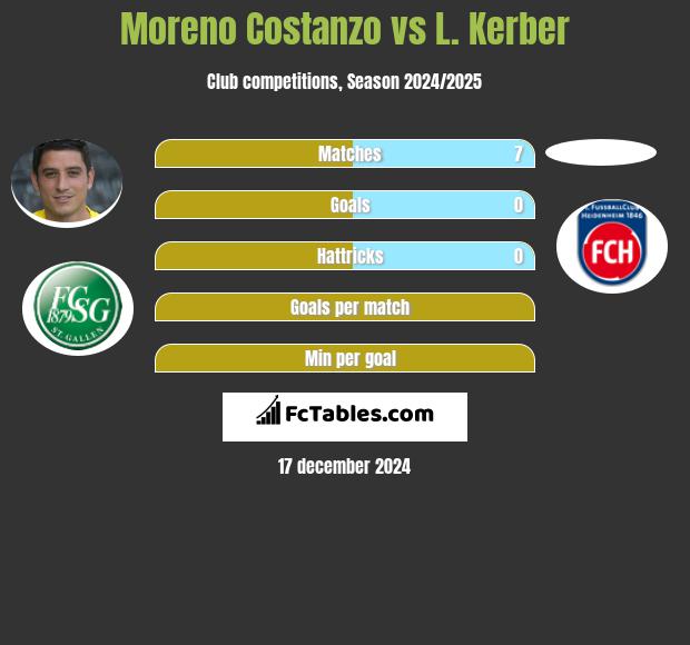 Moreno Costanzo vs L. Kerber h2h player stats