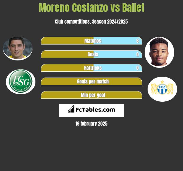 Moreno Costanzo vs Ballet h2h player stats