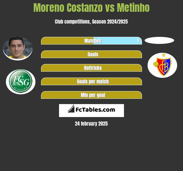 Moreno Costanzo vs Metinho h2h player stats