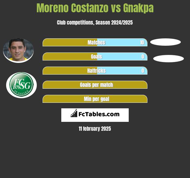 Moreno Costanzo vs Gnakpa h2h player stats