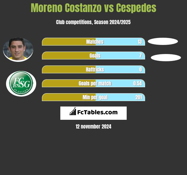 Moreno Costanzo vs Cespedes h2h player stats