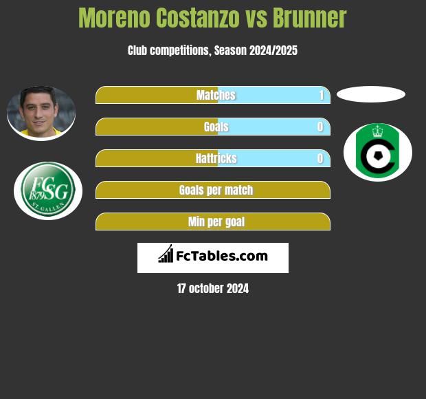 Moreno Costanzo vs Brunner h2h player stats