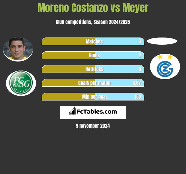 Moreno Costanzo vs Meyer h2h player stats