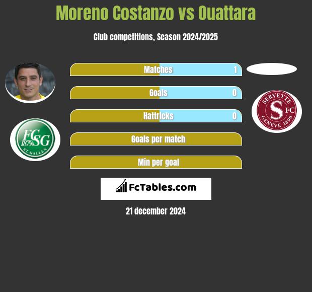 Moreno Costanzo vs Ouattara h2h player stats