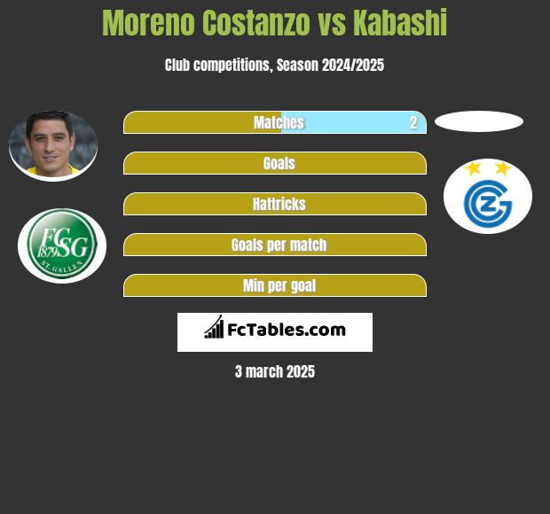 Moreno Costanzo vs Kabashi h2h player stats