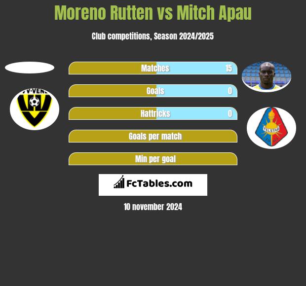 Moreno Rutten vs Mitch Apau h2h player stats