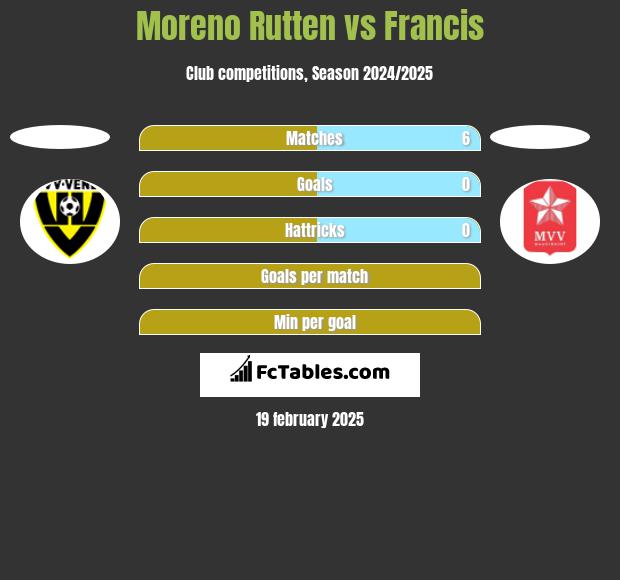 Moreno Rutten vs Francis h2h player stats