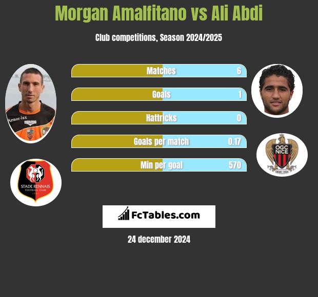 Morgan Amalfitano vs Ali Abdi h2h player stats