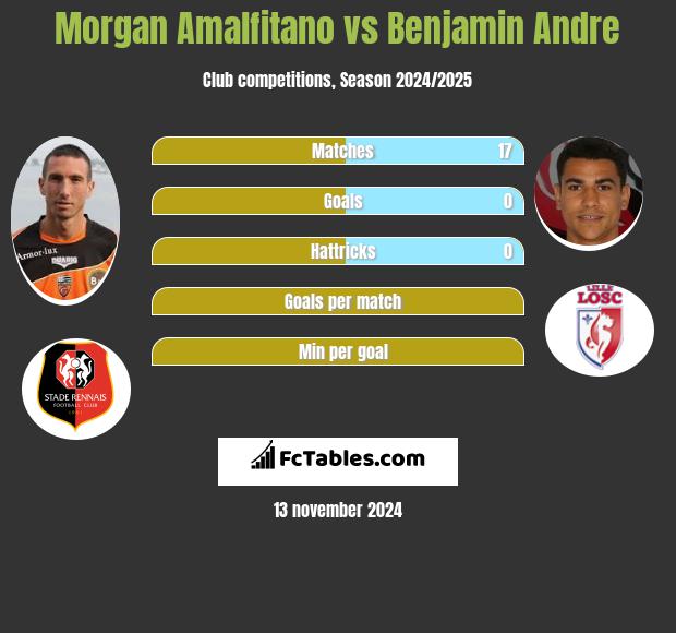 Morgan Amalfitano vs Benjamin Andre h2h player stats