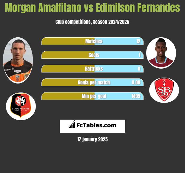 Morgan Amalfitano vs Edimilson Fernandes h2h player stats