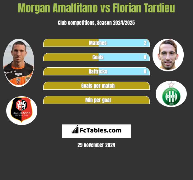 Morgan Amalfitano vs Florian Tardieu h2h player stats