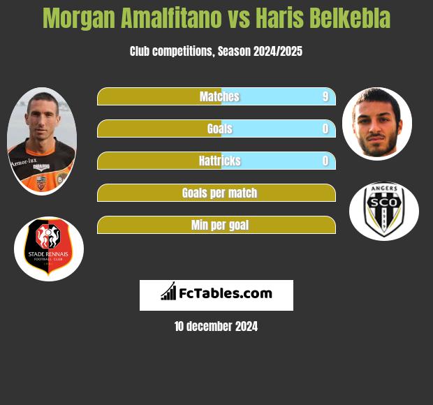 Morgan Amalfitano vs Haris Belkebla h2h player stats