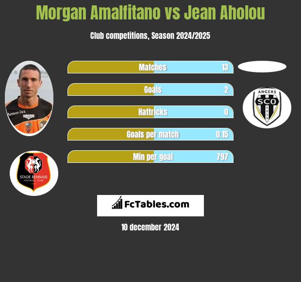 Morgan Amalfitano vs Jean Aholou h2h player stats