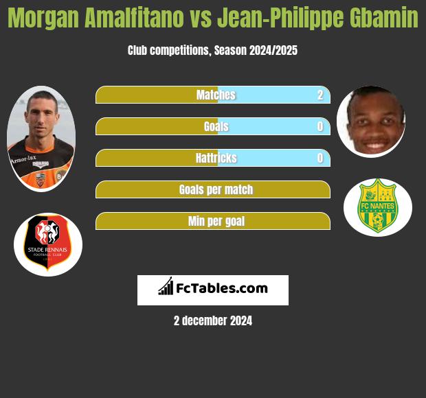 Morgan Amalfitano vs Jean-Philippe Gbamin h2h player stats