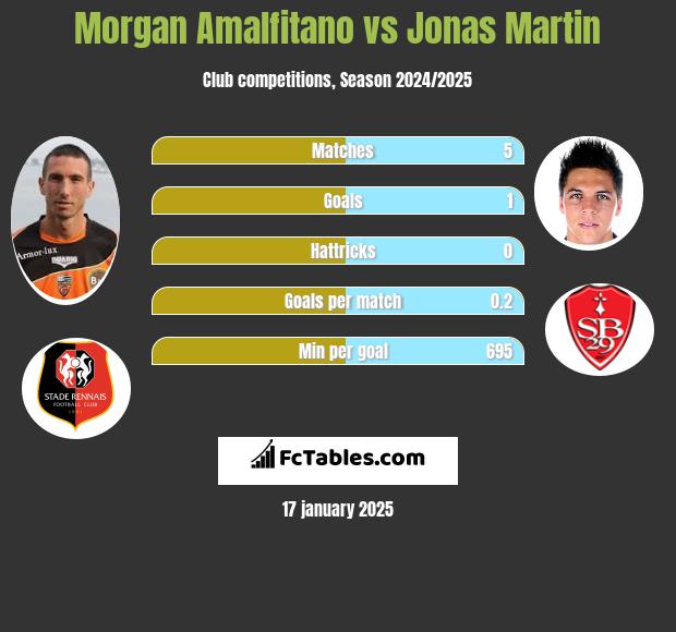 Morgan Amalfitano vs Jonas Martin h2h player stats