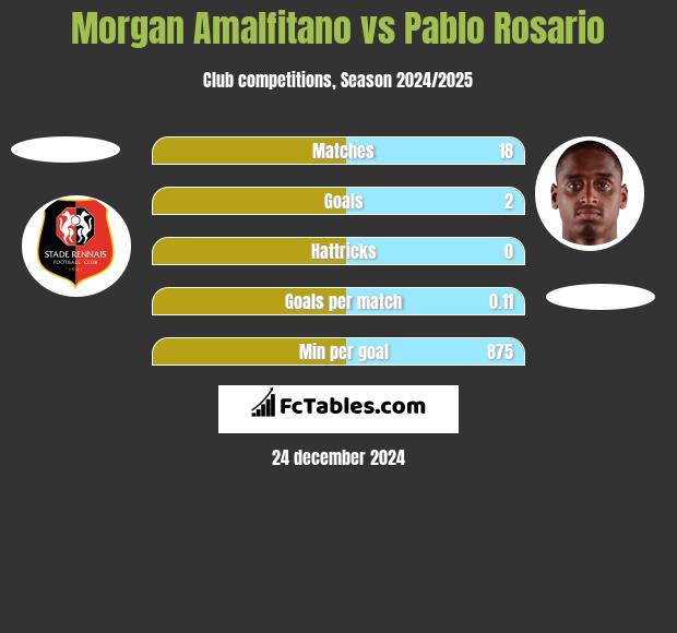 Morgan Amalfitano vs Pablo Rosario h2h player stats