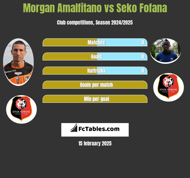 Morgan Amalfitano vs Seko Fofana h2h player stats