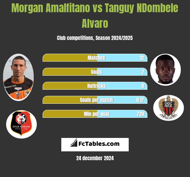 Morgan Amalfitano vs Tanguy NDombele Alvaro h2h player stats