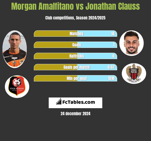 Morgan Amalfitano vs Jonathan Clauss h2h player stats