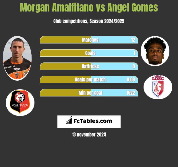 Morgan Amalfitano vs Angel Gomes h2h player stats