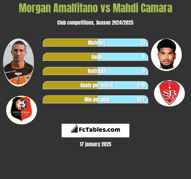 Morgan Amalfitano vs Mahdi Camara h2h player stats