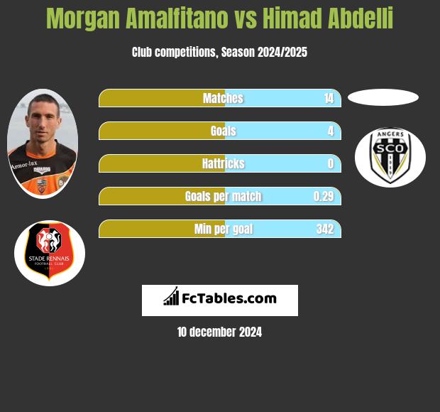 Morgan Amalfitano vs Himad Abdelli h2h player stats