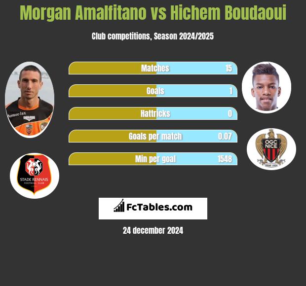 Morgan Amalfitano vs Hichem Boudaoui h2h player stats