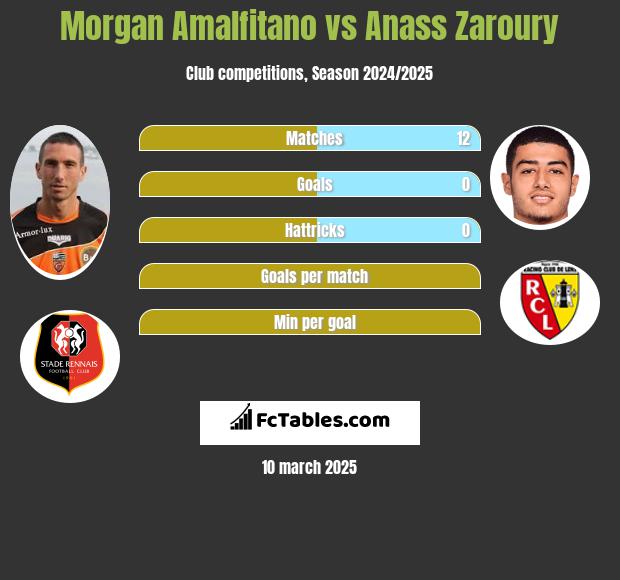 Morgan Amalfitano vs Anass Zaroury h2h player stats