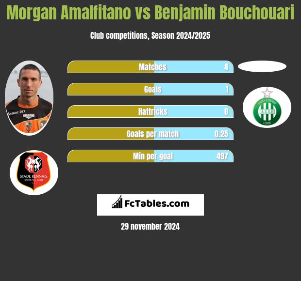 Morgan Amalfitano vs Benjamin Bouchouari h2h player stats