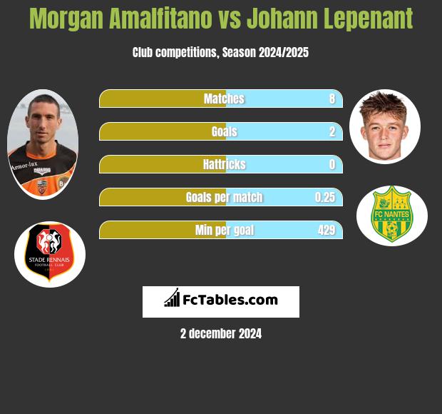 Morgan Amalfitano vs Johann Lepenant h2h player stats