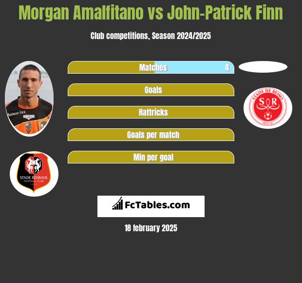 Morgan Amalfitano vs John-Patrick Finn h2h player stats