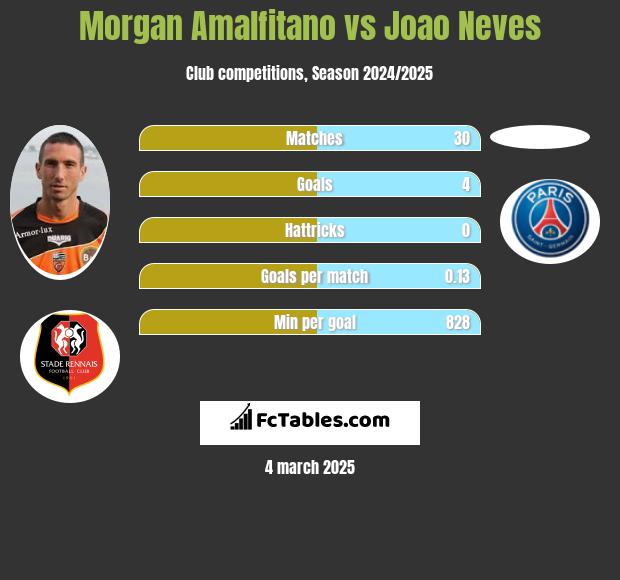 Morgan Amalfitano vs Joao Neves h2h player stats