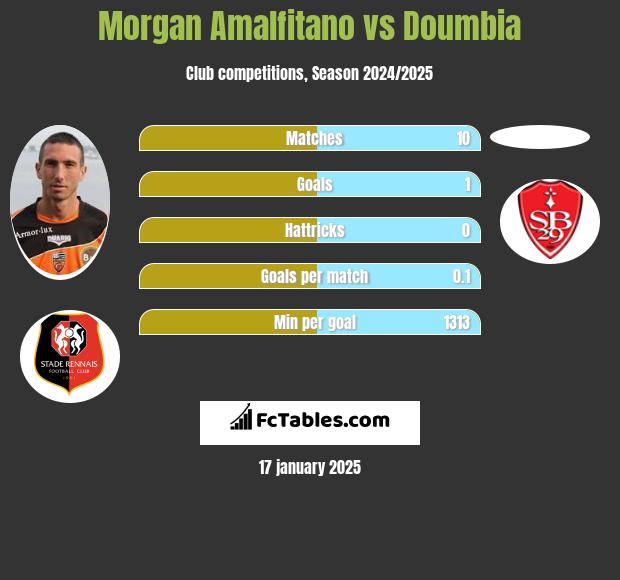 Morgan Amalfitano vs Doumbia h2h player stats