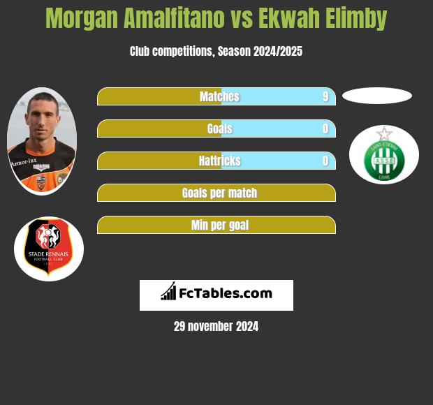 Morgan Amalfitano vs Ekwah Elimby h2h player stats