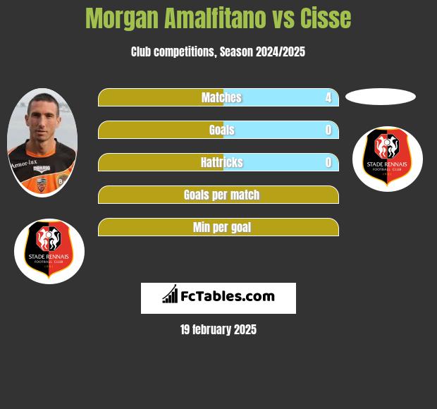 Morgan Amalfitano vs Cisse h2h player stats