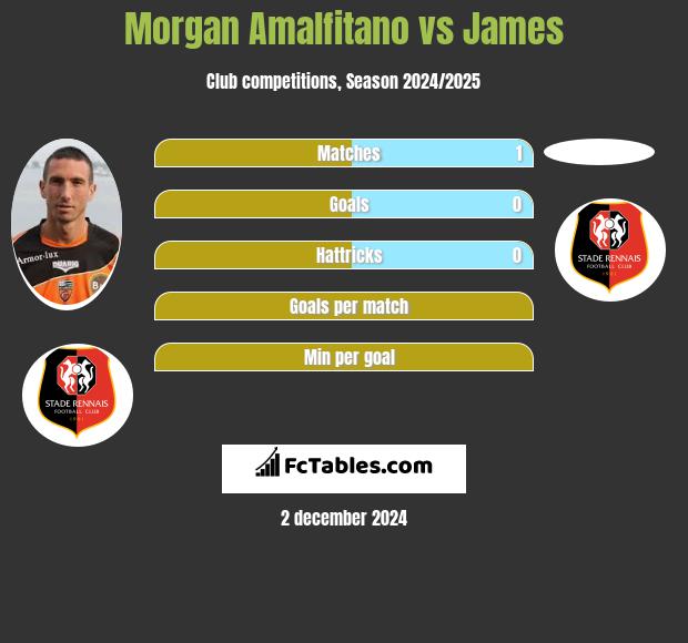 Morgan Amalfitano vs James h2h player stats