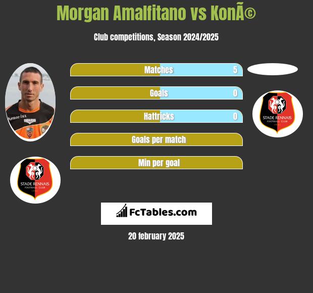 Morgan Amalfitano vs KonÃ© h2h player stats