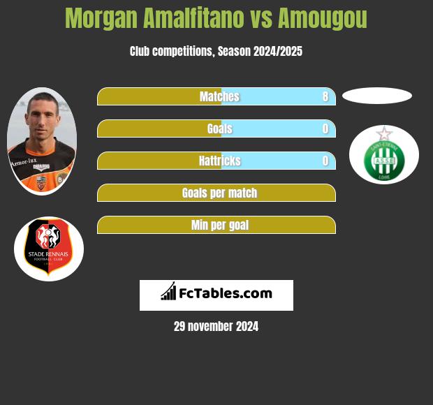 Morgan Amalfitano vs Amougou h2h player stats