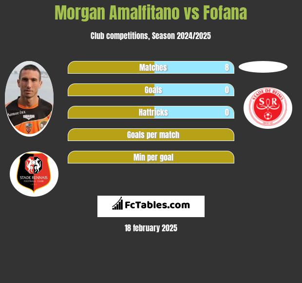 Morgan Amalfitano vs Fofana h2h player stats