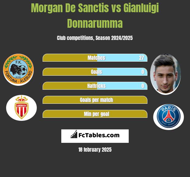 Morgan De Sanctis vs Gianluigi Donnarumma h2h player stats