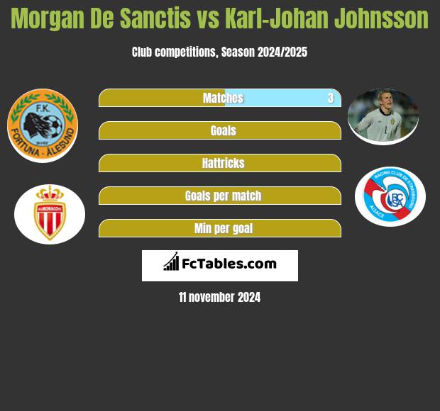 Morgan De Sanctis vs Karl-Johan Johnsson h2h player stats