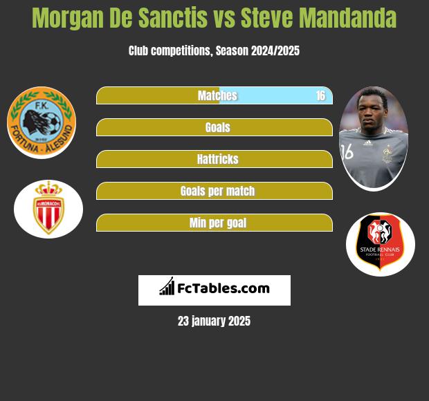 Morgan De Sanctis vs Steve Mandanda h2h player stats