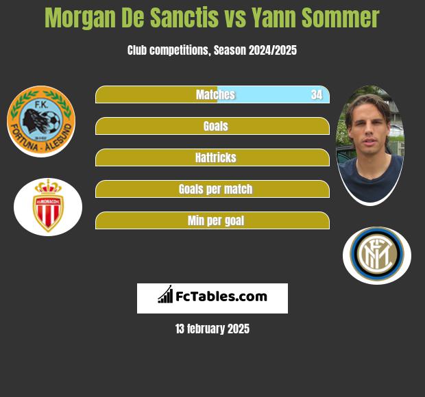 Morgan De Sanctis vs Yann Sommer h2h player stats