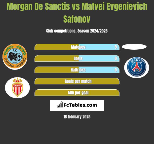 Morgan De Sanctis vs Matvei Evgenievich Safonov h2h player stats