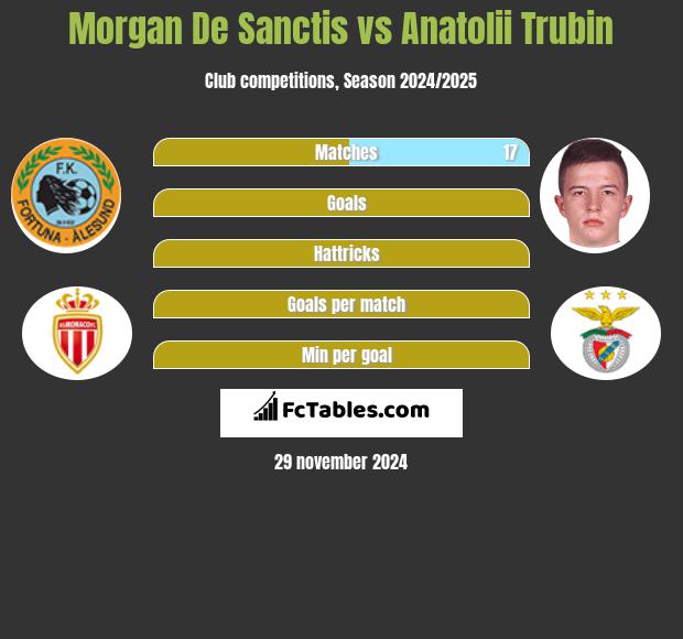 Morgan De Sanctis vs Anatolii Trubin h2h player stats